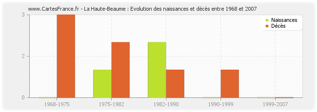 La Haute-Beaume : Evolution des naissances et décès entre 1968 et 2007